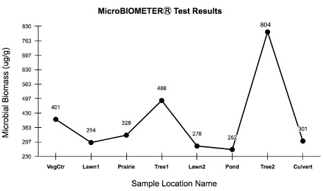 soil testing